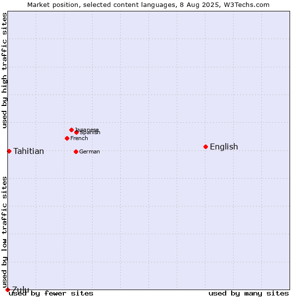 Market position of English vs. Tahitian vs. Zulu