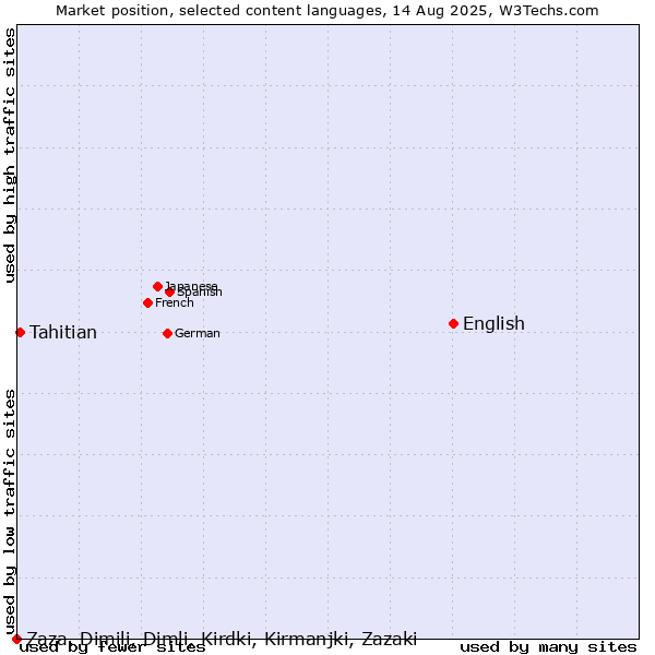 Market position of English vs. Tahitian vs. Zaza, Dimili, Dimli, Kirdki, Kirmanjki, Zazaki