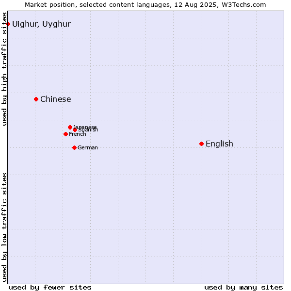 Market position of English vs. Chinese vs. Uighur, Uyghur