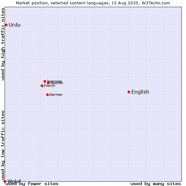 Market position of English vs. Urdu vs. Wolof