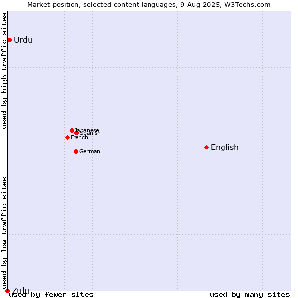 Market position of English vs. Urdu vs. Zulu