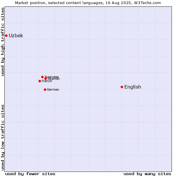 Market position of English vs. Uzbek