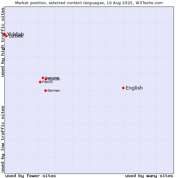 Market position of English vs. Uzbek vs. Yiddish