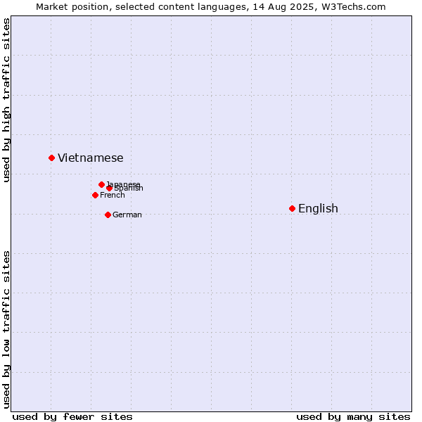 Market position of English vs. Vietnamese