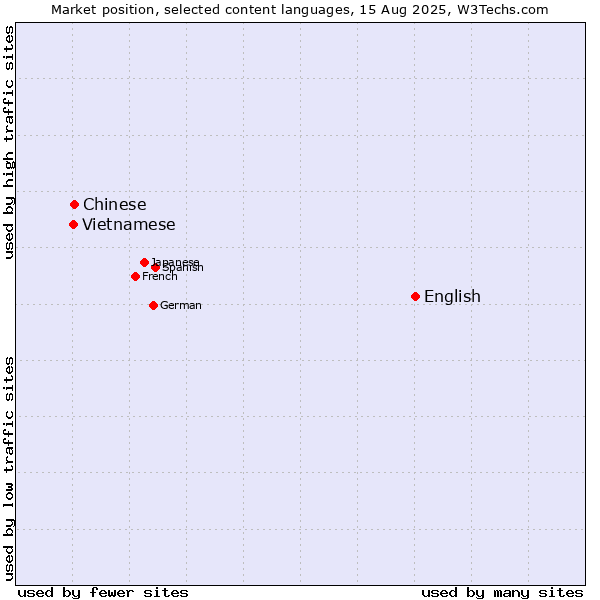 Market position of English vs. Chinese vs. Vietnamese