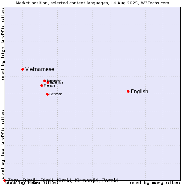 Market position of English vs. Vietnamese vs. Zaza, Dimili, Dimli, Kirdki, Kirmanjki, Zazaki
