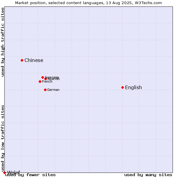 Market position of English vs. Chinese vs. Wolof