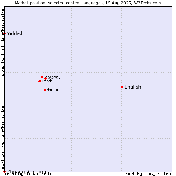 Market position of English vs. Yiddish vs. Zhuang, Chuang