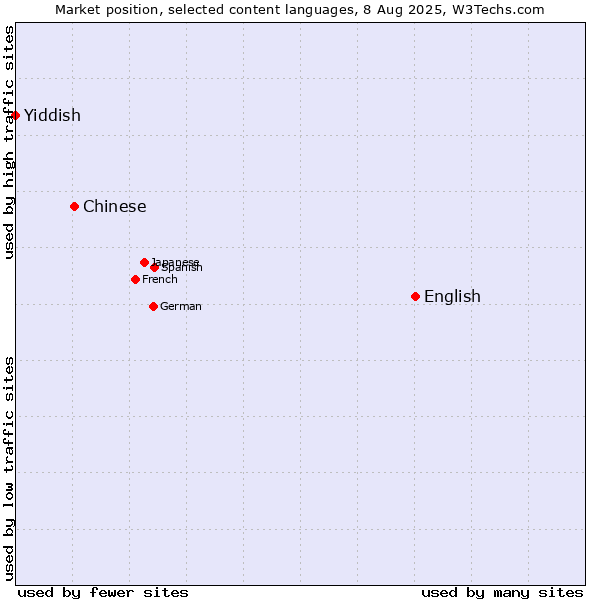 Market position of English vs. Chinese vs. Yiddish