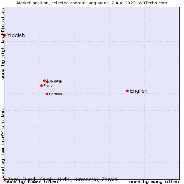 Market position of English vs. Yiddish vs. Zaza, Dimili, Dimli, Kirdki, Kirmanjki, Zazaki