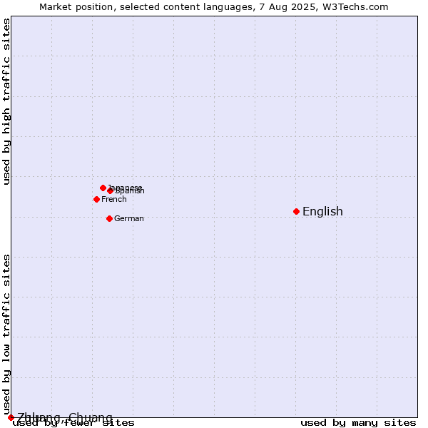 Market position of English vs. Zulu vs. Zhuang, Chuang