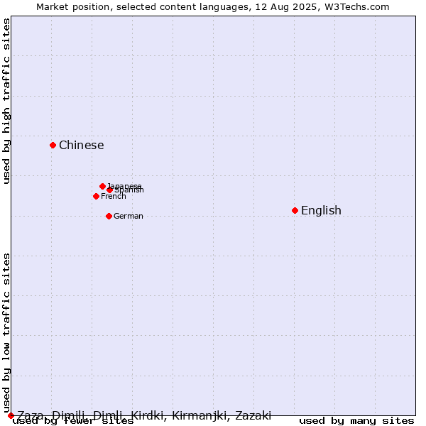 Market position of English vs. Chinese vs. Zaza, Dimili, Dimli, Kirdki, Kirmanjki, Zazaki