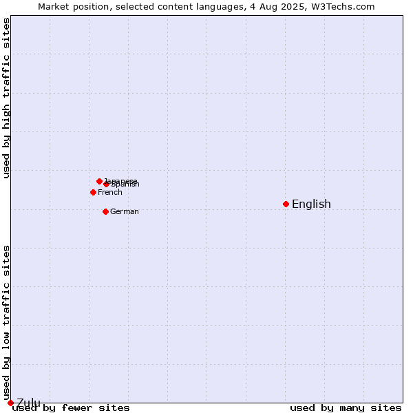 Market position of English vs. Zulu