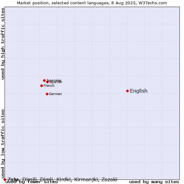 Market position of English vs. Zulu vs. Zaza, Dimili, Dimli, Kirdki, Kirmanjki, Zazaki