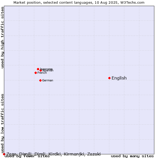 Market position of English vs. Zaza, Dimili, Dimli, Kirdki, Kirmanjki, Zazaki