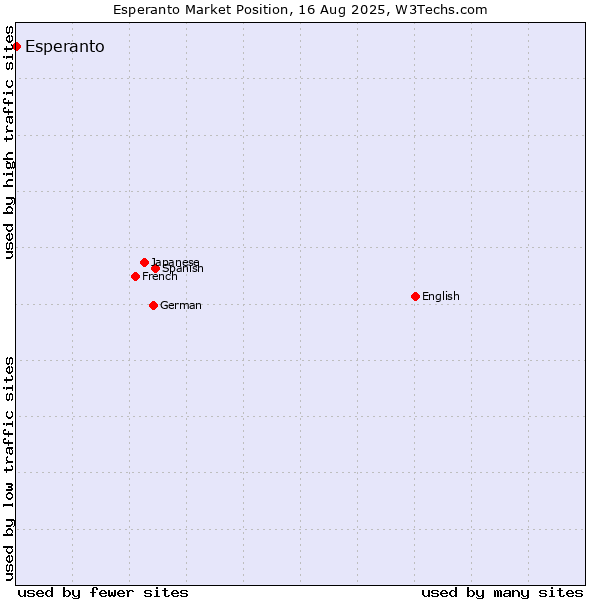 Market position of Esperanto