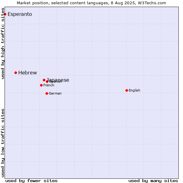 Market position of Japanese vs. Hebrew vs. Esperanto