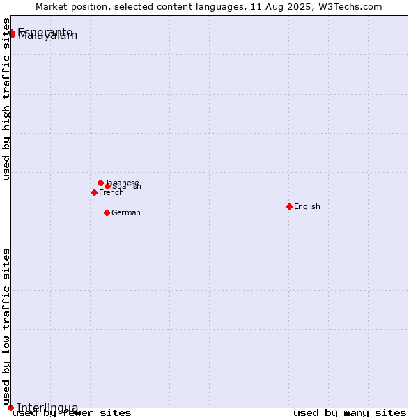 Market position of Malayalam vs. Esperanto vs. Interlingua
