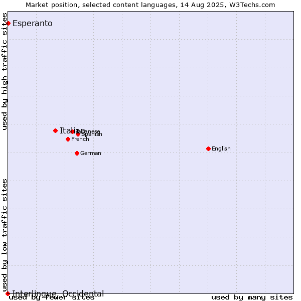 Market position of Italian vs. Esperanto vs. Interlingue, Occidental