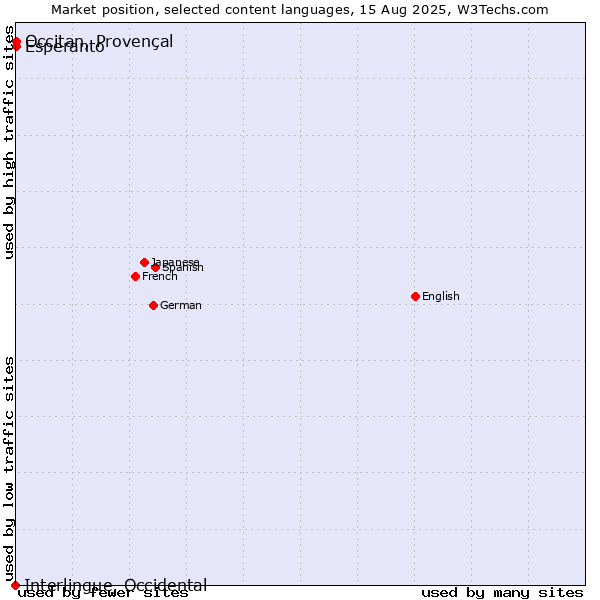 Market position of Esperanto vs. Occitan, Provençal vs. Interlingue, Occidental