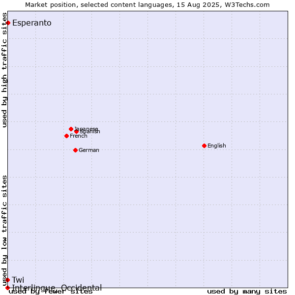 Market position of Esperanto vs. Twi vs. Interlingue, Occidental