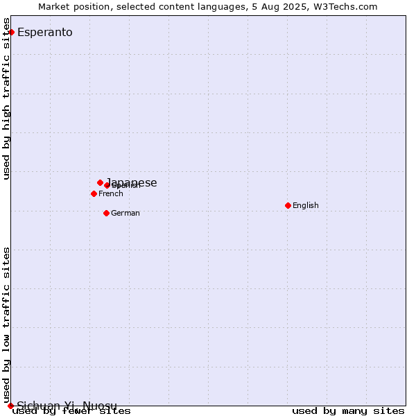 Market position of Japanese vs. Esperanto vs. Sichuan Yi, Nuosu