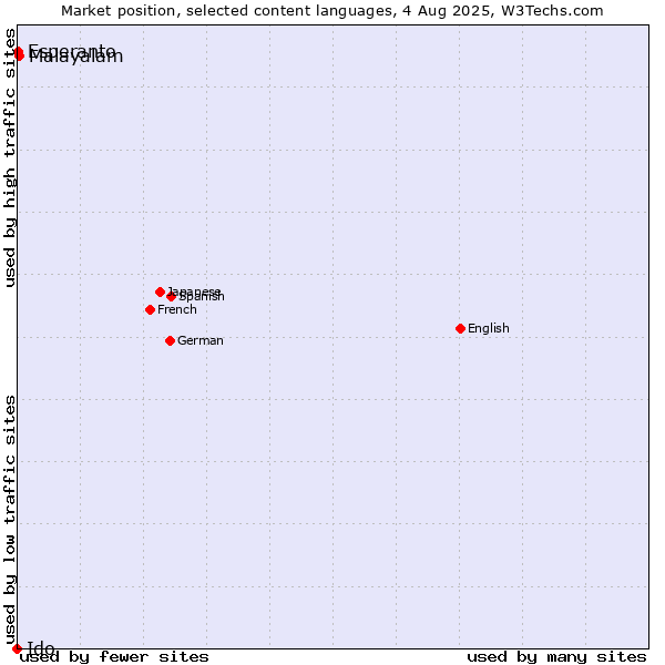 Market position of Malayalam vs. Esperanto vs. Ido