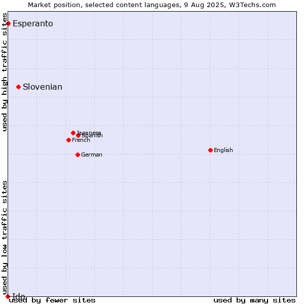 Market position of Slovenian vs. Esperanto vs. Ido