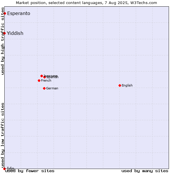 Market position of Esperanto vs. Yiddish vs. Ido