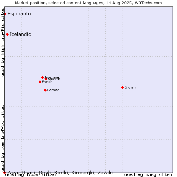 Market position of Icelandic vs. Esperanto vs. Zaza, Dimili, Dimli, Kirdki, Kirmanjki, Zazaki