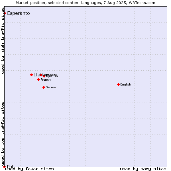 Market position of Italian vs. Esperanto vs. Pali