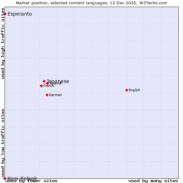 Market position of Japanese vs. Esperanto vs. Kara-Kalpak