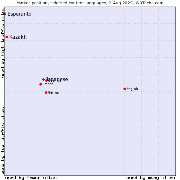 Market position of Japanese vs. Kazakh vs. Esperanto