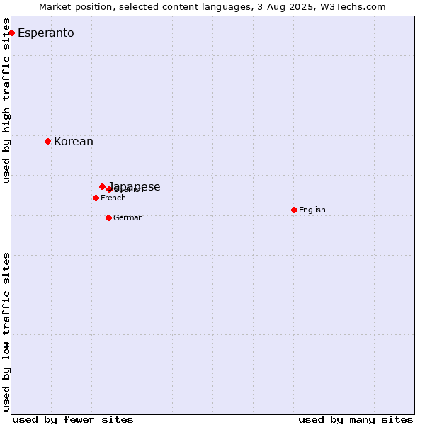 Market position of Japanese vs. Korean vs. Esperanto
