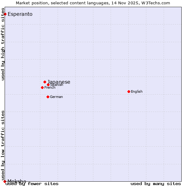 Market position of Japanese vs. Esperanto vs. Moksha