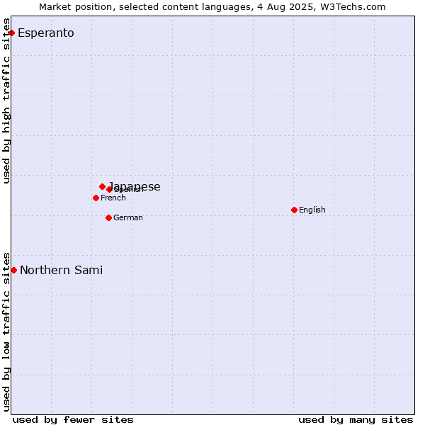 Market position of Japanese vs. Northern Sami vs. Esperanto