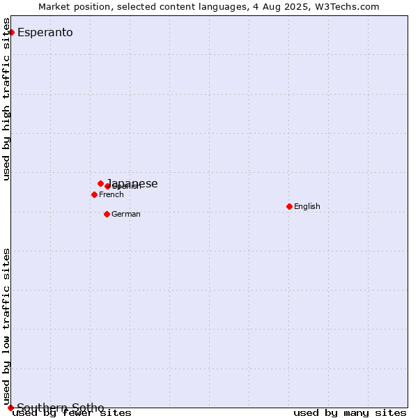 Market position of Japanese vs. Esperanto vs. Southern Sotho