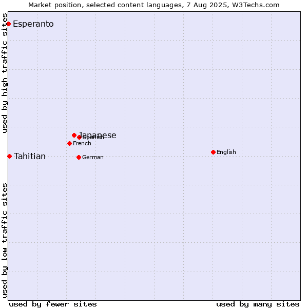 Market position of Japanese vs. Tahitian vs. Esperanto