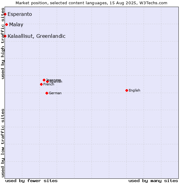 Market position of Malay vs. Esperanto vs. Kalaallisut, Greenlandic