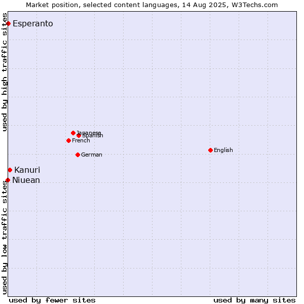 Market position of Kanuri vs. Esperanto vs. Niuean