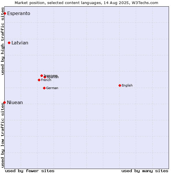 Market position of Latvian vs. Esperanto vs. Niuean