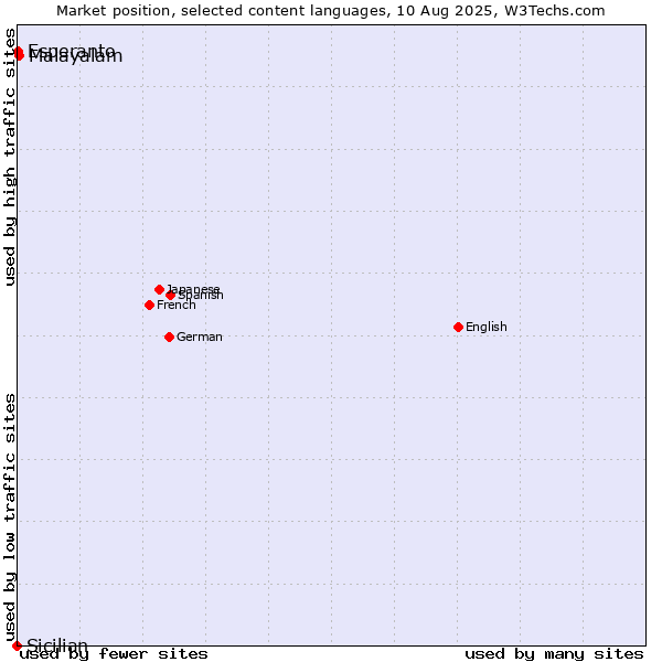 Market position of Malayalam vs. Esperanto vs. Sicilian