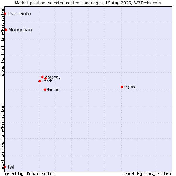Market position of Mongolian vs. Esperanto vs. Twi