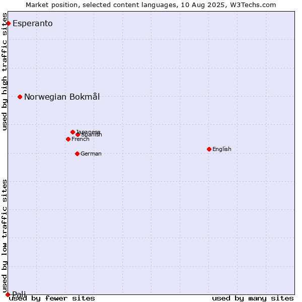 Market position of Norwegian Bokmål vs. Esperanto vs. Pali