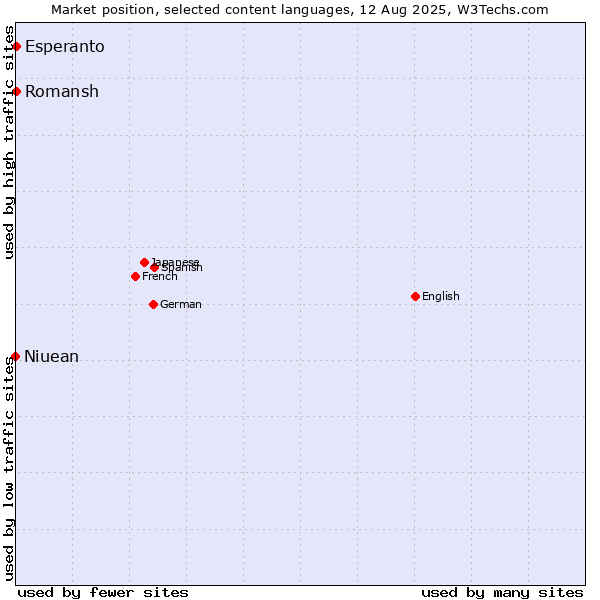 Market position of Esperanto vs. Romansh vs. Niuean
