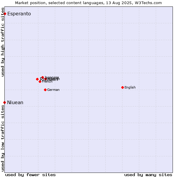Market position of Russian vs. Esperanto vs. Niuean