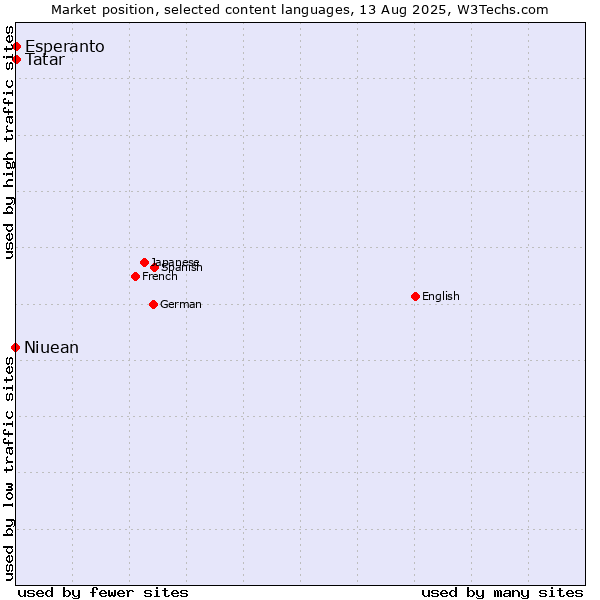 Market position of Esperanto vs. Tatar vs. Niuean