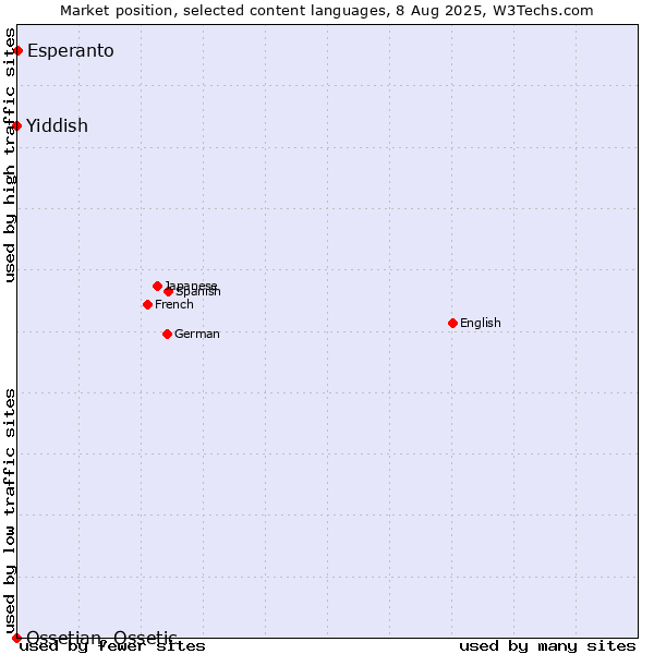 Market position of Esperanto vs. Yiddish vs. Ossetian, Ossetic
