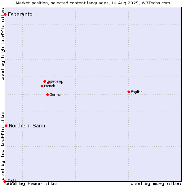 Market position of Northern Sami vs. Esperanto vs. Pali