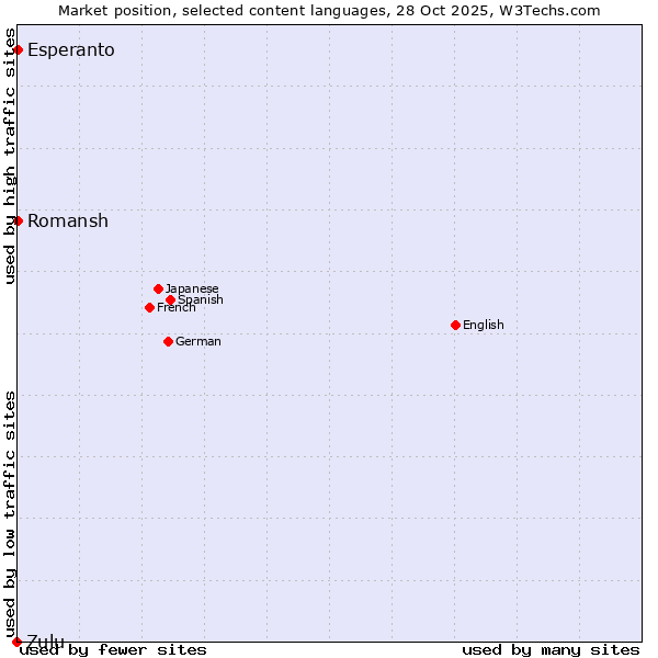 Market position of Esperanto vs. Romansh vs. Zulu